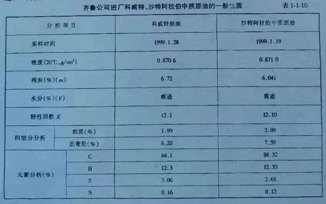 齊魯公司進(jìn)廠科威特、沙特阿拉伯中質(zhì)原油的一般性質(zhì)表