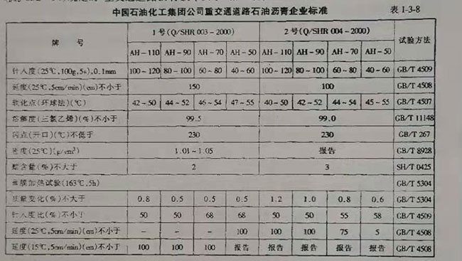 中國石油化工集團公司重交通道路石油瀝青企業(yè)標(biāo)準(zhǔn)