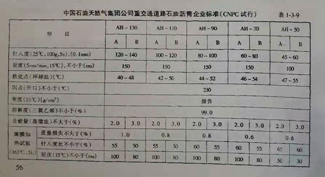 中國石油天然氣集團公司重交通道路石油瀝青企業(yè)標(biāo)準(zhǔn)(CNPC試行)